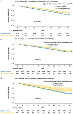 Differences in ICU Outcomes According to the Type of Anticancer Drug in Lung Cancer Patients